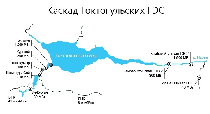каскад токтогульских гэс